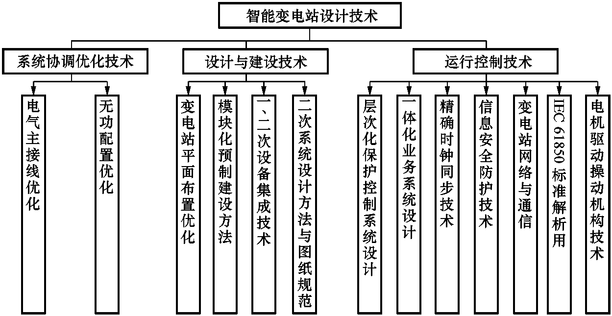 2.3.1 设计技术研究框架